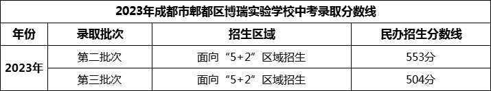 2024年成都市郫都區(qū)博瑞實驗學校招生分數是多少分？