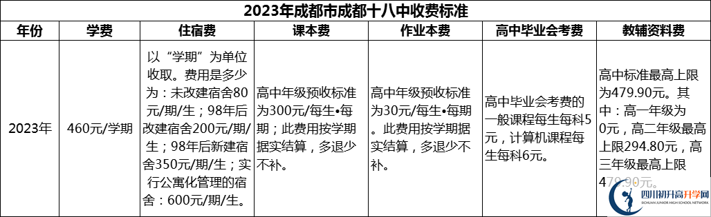 2024年成都市成都十八中學(xué)費(fèi)多少錢？