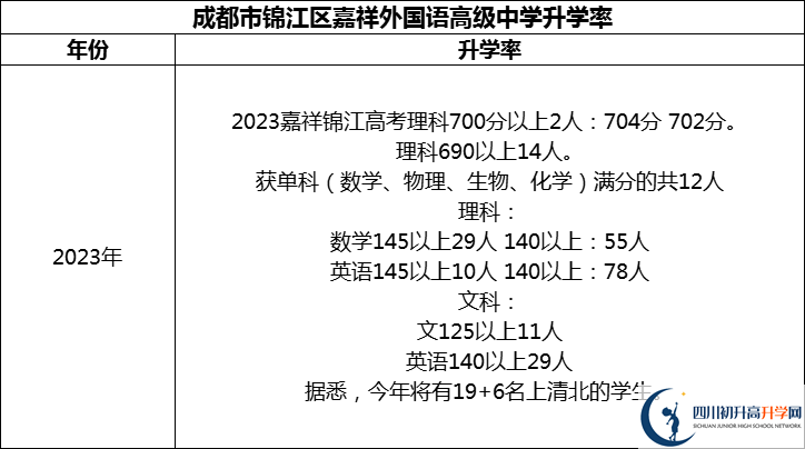 2024年成都市錦江區(qū)嘉祥外國(guó)語(yǔ)高級(jí)中學(xué)升學(xué)率怎么樣？