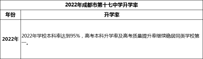 2024年成都市第十七中學(xué)升學(xué)率怎么樣？