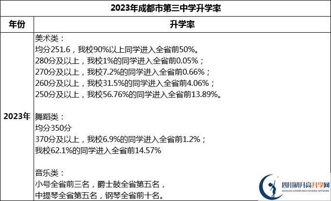 2024年成都市第三中學升學率怎么樣？