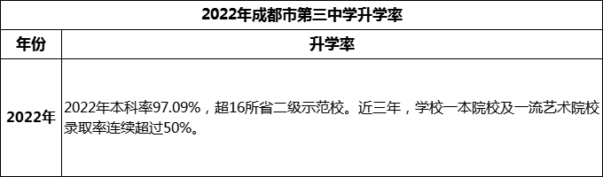2024年成都市第三中學升學率怎么樣？