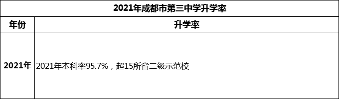 2024年成都市第三中學升學率怎么樣？