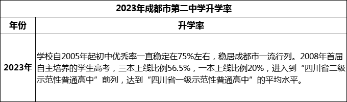 2024年成都市第二中學(xué)升學(xué)率怎么樣？
