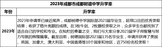 2024年成都市成都樹德中學升學率怎么樣？