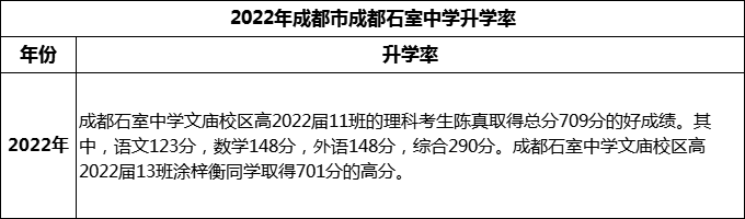 2024年成都市成都石室中學(xué)升學(xué)率怎么樣？