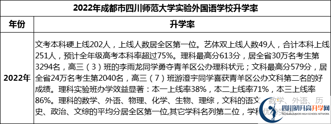 2024年成都市四川師范大學實驗外國語學校升學率怎么樣？