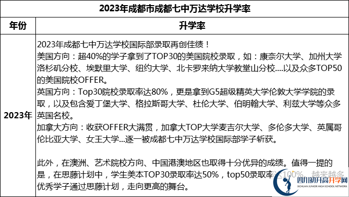 2024年成都市成都七中萬達學校升學率怎么樣？