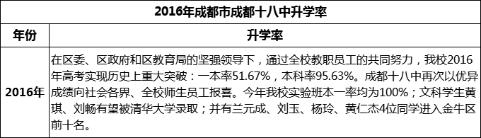 2024年成都市成都十八中升學(xué)率怎么樣？