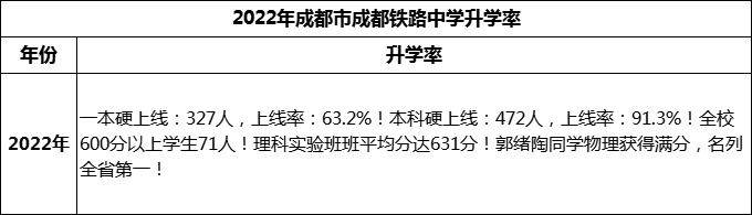 2024年成都市成都鐵路中學(xué)升學(xué)率怎么樣？