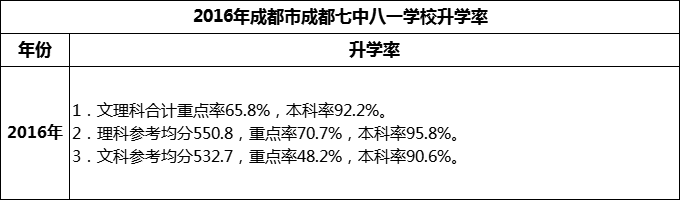 2024年成都市成都七中八一學(xué)校升學(xué)率怎么樣？
