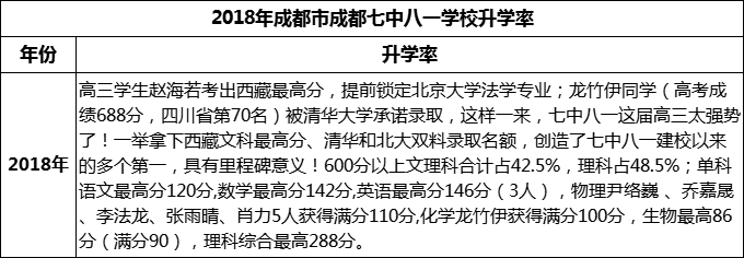 2024年成都市成都七中八一學(xué)校升學(xué)率怎么樣？