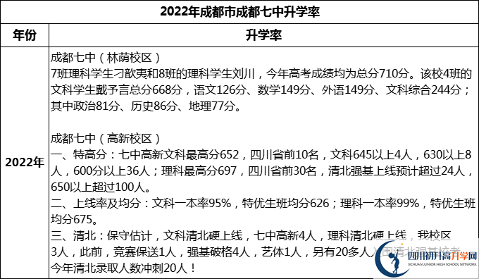 2024年成都市成都七中升學(xué)率怎么樣？