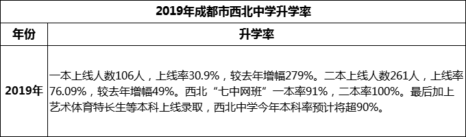 2024年成都市西北中學(xué)升學(xué)率怎么樣？