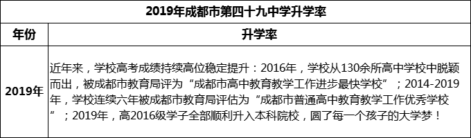 2023年成都市第四十九中學(xué)升學(xué)率怎么樣？