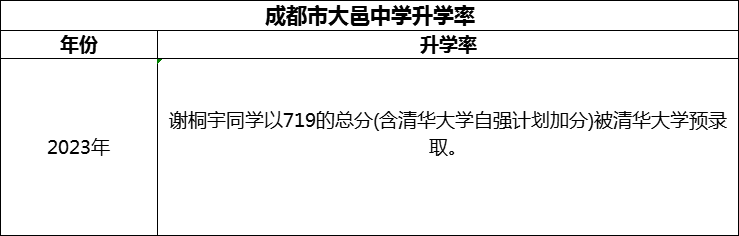 2024年成都市大邑中學升學率怎么樣？