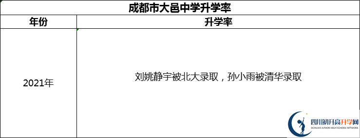2024年成都市大邑中學升學率怎么樣？