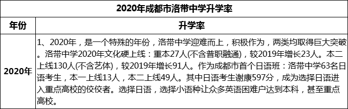 2024年成都市洛帶中學升學率怎么樣？