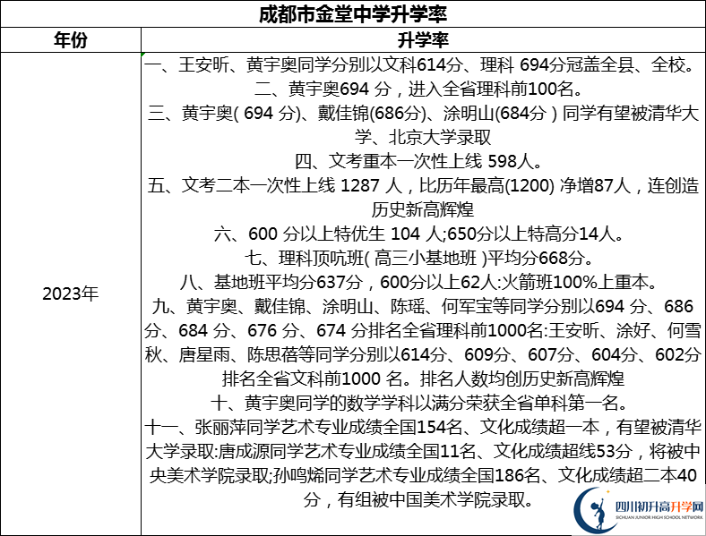 2024年成都市金堂中學升學率怎么樣？