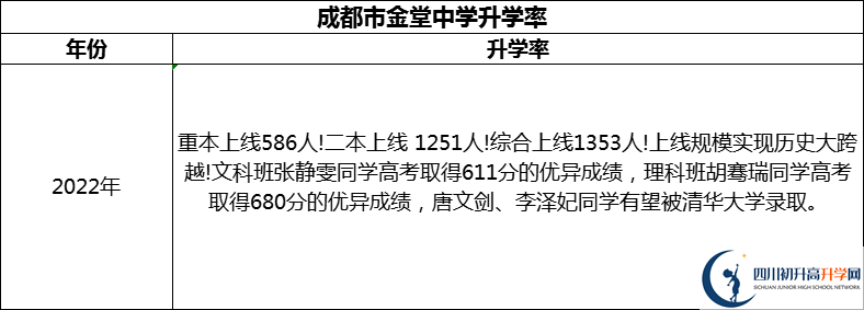 2024年成都市金堂中學升學率怎么樣？
