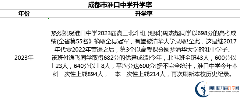 2024年成都市淮口中學(xué)升學(xué)率怎么樣？
