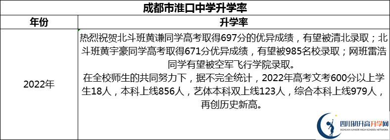 2024年成都市淮口中學(xué)升學(xué)率怎么樣？