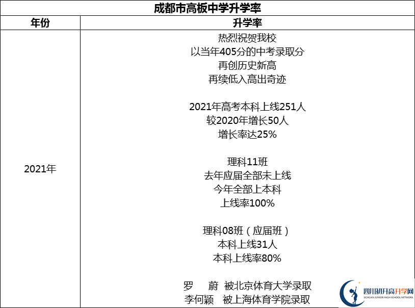 2024年成都市高板中學升學率怎么樣？