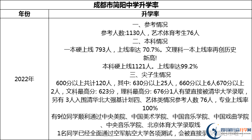2024年成都市簡(jiǎn)陽中學(xué)升學(xué)率怎么樣？