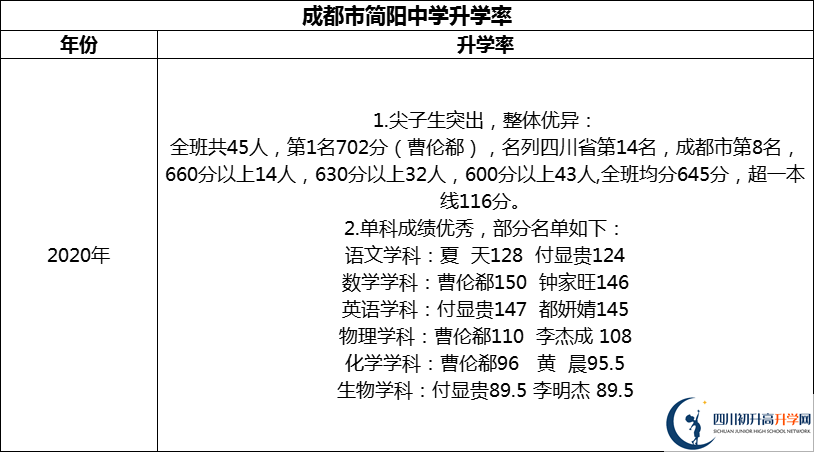 2024年成都市簡(jiǎn)陽中學(xué)升學(xué)率怎么樣？