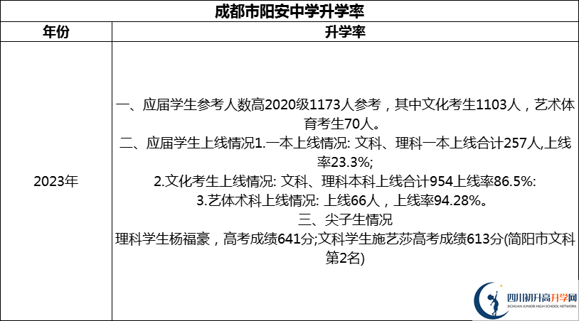 2024年成都市陽安中學(xué)升學(xué)率怎么樣？