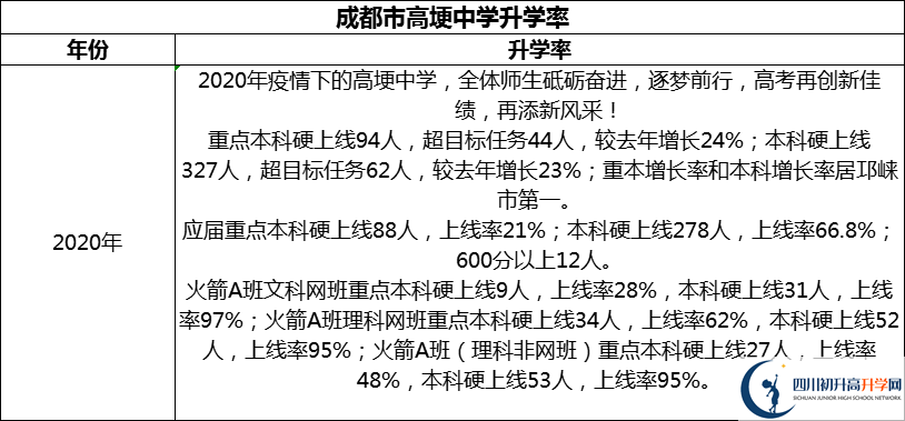 2024年成都市高埂中學(xué)升學(xué)率怎么樣？
