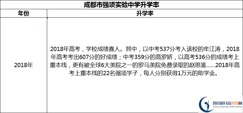 2024年成都市強項實驗中學(xué)升學(xué)率怎么樣？