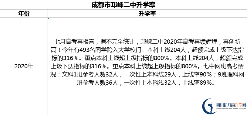 2024年成都市邛崍二中升學率怎么樣？