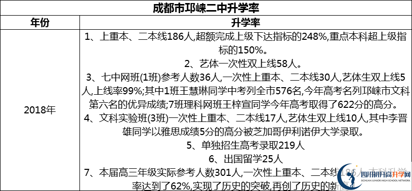 2024年成都市邛崍二中升學率怎么樣？