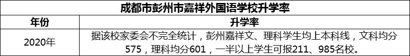 2024年成都市彭州市嘉祥外國語學校升學率怎么樣？