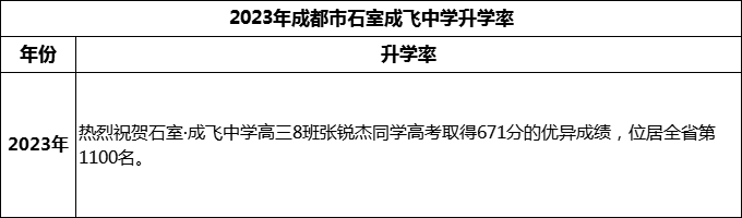 2024年成都市石室成飛中學(xué)升學(xué)率怎么樣？