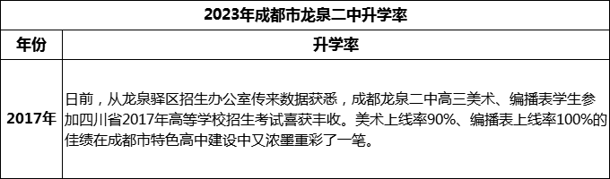 2024年成都市龍泉二中升學(xué)率是多少？