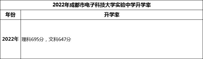 2024年成都市電子科技大學實驗中學升學率怎么樣？