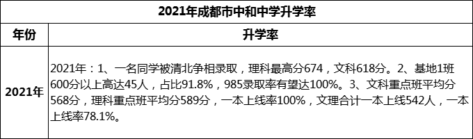 2024年成都市中和中學(xué)升學(xué)率怎么樣？