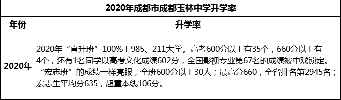 2023年成都市成都玉林中學(xué)升學(xué)率怎么樣？