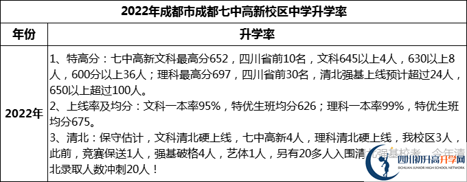 2024年成都市成都七中高新校區(qū)升學(xué)率怎么樣？