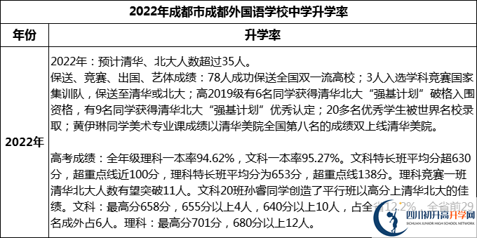 2023年成都市成都外國語學(xué)校升學(xué)率怎么樣？