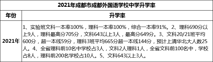 2023年成都市成都外國語學(xué)校升學(xué)率怎么樣？