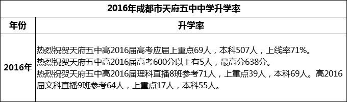 2024年高考成都市天府五中升學(xué)率怎么樣？