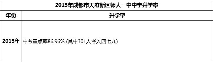 2024年成都市天府新區(qū)師大一中升學(xué)率怎么樣？