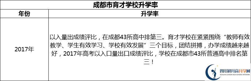 2024年成都市育才學(xué)校升學(xué)率怎么樣？