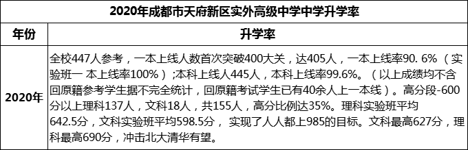 2024年成都市天府新區(qū)實(shí)外高級(jí)中學(xué)升學(xué)率怎么樣？