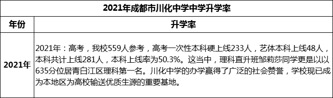 2024年成都市川化中學(xué)升學(xué)率怎么樣？