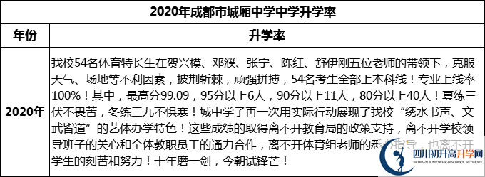 2024年成都市城廂中學(xué)升學(xué)率怎么樣？
