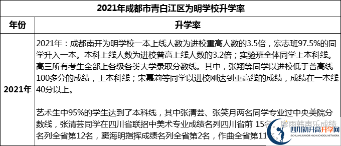 2024年成都市青白江區(qū)為明學校升學率怎么樣？
